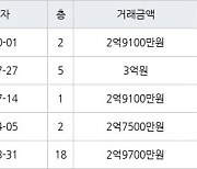 고양 풍동 풍동숲속마을8단지 51㎡ 2억9100만원에 거래