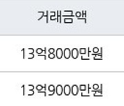 성남 삼평동 판교신미주 82㎡ 13억8000만원에 거래