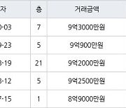 용인 상현동 광교자이 더 클래스 59㎡ 9억3000만원에 거래