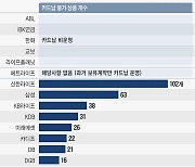 생명보험 2개 중 1개는 신용카드 납부 안 돼