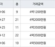 인천 가정동 LH웨스턴블루힐아파트 74㎡ 4억1200만원에 거래