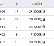 인천 연수동 연수2차우성아파트 40㎡ 2억2000만원에 거래