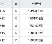 인천 연수동 연수주공3단지 44㎡ 1억9200만원에 거래