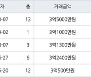 인천 만수동 만수 주공4단지 아파트 75㎡ 3억5000만원에 거래