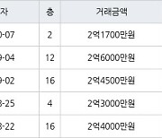 인천 논현동 논현소래마을풍림 59㎡ 2억1700만원에 거래