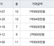 인천 연수동 인천연수1 49㎡ 1억9900만원에 거래