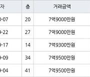 수원 정자동 화서역 파크 푸르지오 59㎡ 7억9000만원에 거래