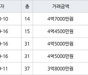 인천 구월동 구월 힐스테이트&롯데캐슬골드 83㎡ 4억7000만원에 거래