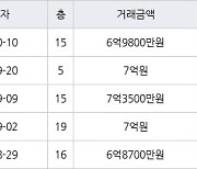 성남 야탑동 야탑매화마을주공2단지 58㎡ 6억9800만원에 거래