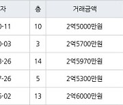 인천 만수동 만수주공2단지아파트 54㎡ 2억5000만원에 거래