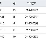 성남 야탑동 야탑장미마을코오롱 74㎡ 9억4700만원에 거래