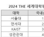 세계대학순위에 엇갈린 희비…연세대·성대 '약진'·서울대 '주춤'