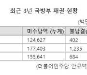 [단독] 국방부 국채 미수납액 매해 1000억원...혈세 줄줄 샌다