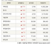 [fnRASSI]장마감, 거래소 상승 종목(미래산업 27.8% ↑)