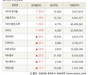 [fnRASSI]장마감, 코스닥 상승 종목(하이드로리튬 30.0% ↑)