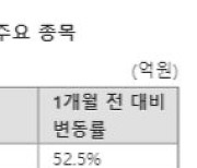 깜짝 실적 주인공 누구?...에쓰오일·GS 주목