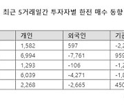 9개 분기만 흑자 예상에도...한전 주가 요지부동