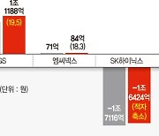 고유가에 정제마진 개선…SK이노•에쓰오일 깜짝실적 기대