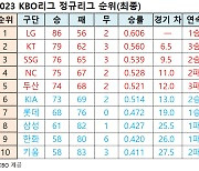 2023 KBO리그 정규리그 순위(최종)