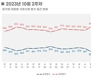 "尹 대통령 지지율 최저치 근접...이번 주 20%대 예상"