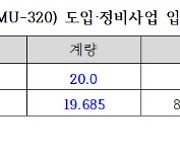 1조원 고속열차 입찰 방해 혐의…SR 직원 등 3명 입건 [2023 국감]