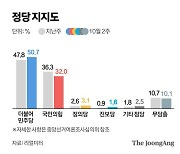 "난 여론조사 안 믿어" 與 이랬다가 당했다…"민심 외면한 꼴"