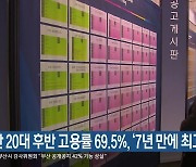 부산 20대 후반 고용률 69.5%, ‘7년 만에 최고’