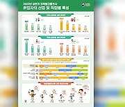 거리두기 해제로 올해 상반기 주점·음식점 취업자 13만 명 ↑