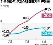 오피스텔 vs 상가, 희비 엇갈린 '수익형 부동산'