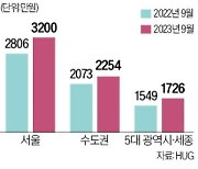 민간아파트 분양가 '고공비행'