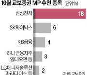 1년 수익률 27%나 된다고?…교보증권 추천종목 담아볼까