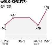 '영끌' 다중채무자 448만명…역대 최대