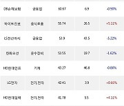 17일, 거래소 외국인 순매수상위에 전기,전자 업종 7종목