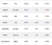 17일, 외국인 거래소에서 POSCO홀딩스(-0.79%), 기아(-1.91%) 등 순매도