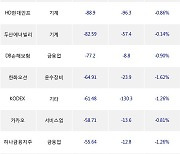 17일, 거래소 기관 순매도상위에 운수장비 업종 5종목