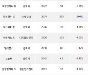 17일, 외국인 코스닥에서 레인보우로보틱스(+6.58%), 서진시스템(+10.66%) 등 순매수