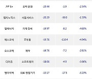 17일, 기관 코스닥에서 포스코DX(-3.85%), 에스엠(-1.15%) 등 순매도