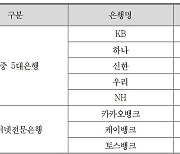 투자·중고거래사기 의심계좌 지급정지 않는 은행들···“은행권 동일 대응 나서야”