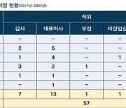 코레일 출자회사, 퇴직자 재취업 전당으로 전락