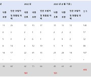 EBS 수능연계교재 오류 건수 무려 '이만큼'이었다