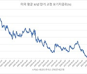 ‘30년 고정 주담대’ 7.8%라니…美 23년만에 최고금리에 주택판매 급감