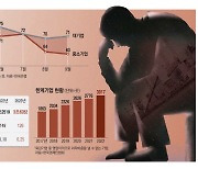 "경기회복 남얘기"… 영세 파산, 레고랜드 터진 작년보다 심각