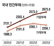 민간부채 5000조 육박 … 경기 짓누르는 최대 걸림돌