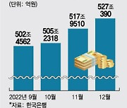 '고금리 예금' 돈놀이 하는 기업, 애꿎은 서민 대출금리 높인다