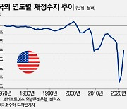 동시다발적 전쟁→연준도 손 쓸 수 없는 고금리 고착화[오미주]