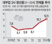 작년 청년층 영끌·빚투 134조… 올 연체액은 4940억 달해