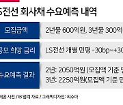 LS전선, 선제적 회사채 차환 성공…수요층 탄탄 [투자360]