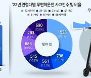 청소년 무면허 전동킥보드 운전사고 폭증