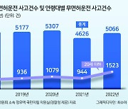 청소년 무면허 전동킥보드 운전사고 폭증