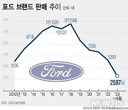 포드코리아 판매량 -36%…'라인업 부족' 한계 왔다